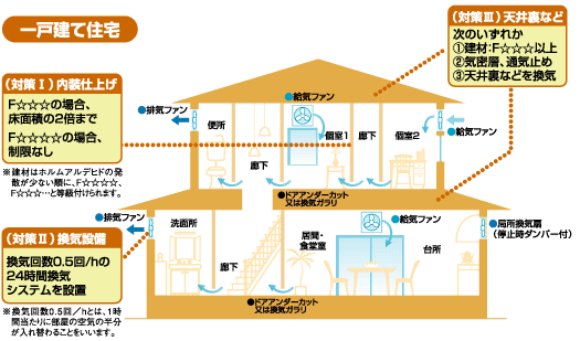 一戸建て住宅