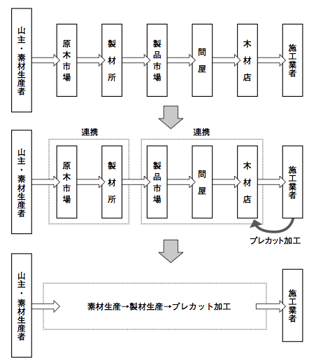 流通フロー