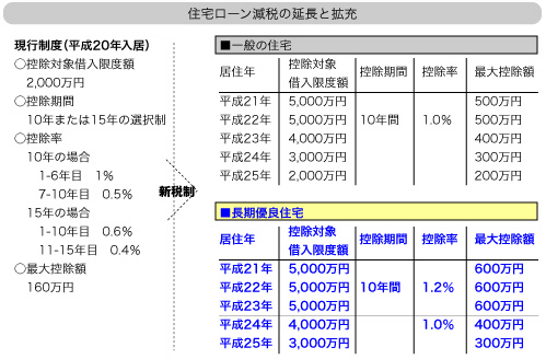 長期優良住宅 住まいの情報発信局