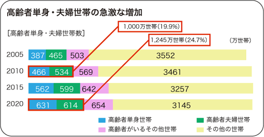 高齢者単身・夫婦世帯数グラフ