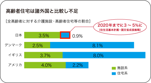 全高齢者に対する介護施設・高齢者住宅等の割合