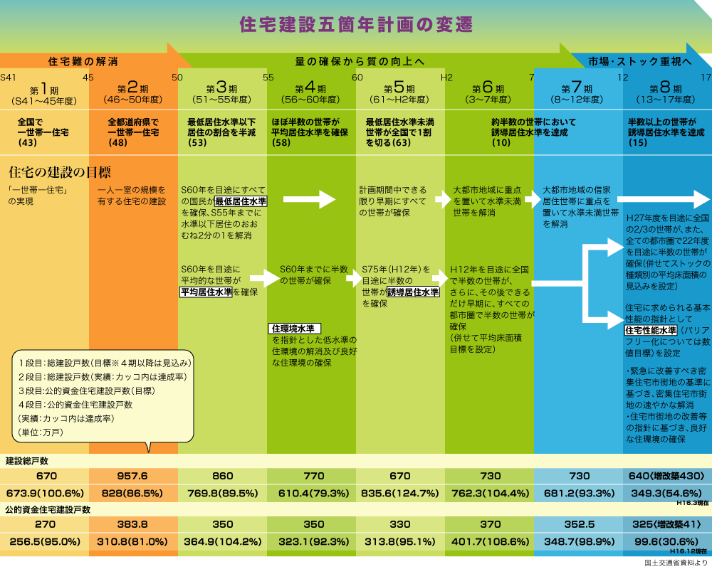 住宅建設五箇年計画の変遷