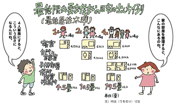 イラスト：居住水準の３種