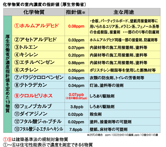 化学物質の室内濃度の指針値