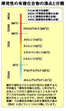 化学物質の室内濃度の指針値