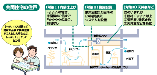 共同住宅の住戸