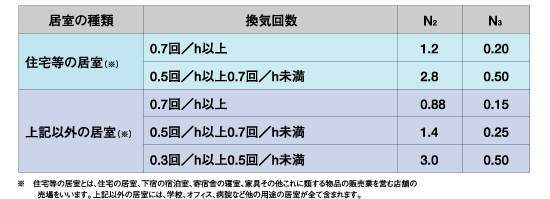 居室の面積と換気回数