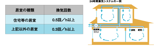 24時間換気システムの一例